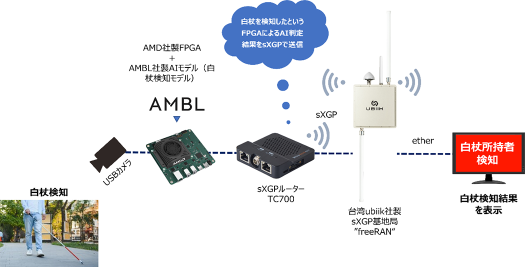 白杖検知システムのデモ概要図(AMD FPGA + sXGP)