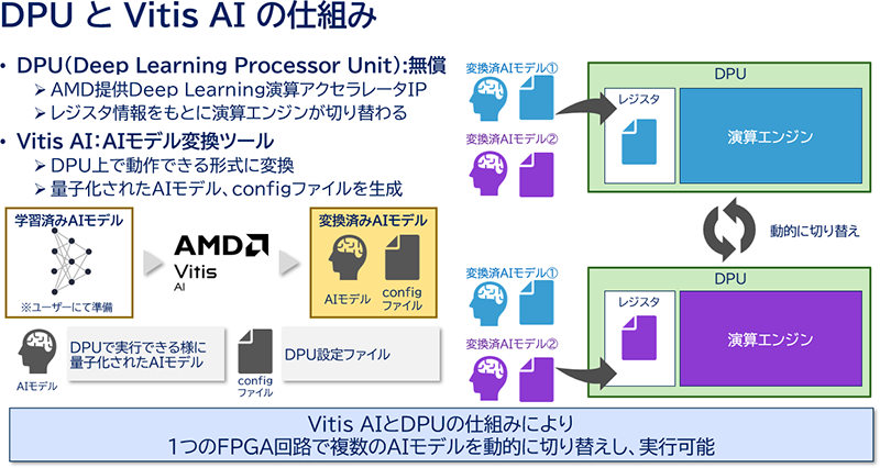 AMDのDPUとVitis AIの仕組みを図解。FPGA上で複数のAIモデルを動的に切り替え可能な仕組みを示している図
