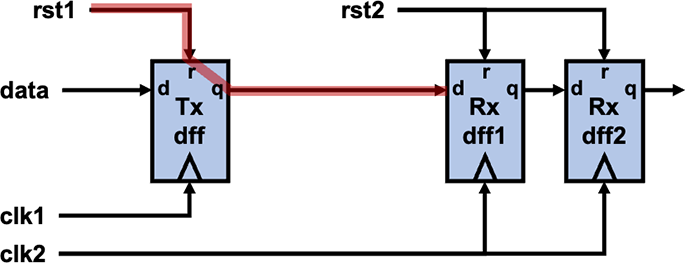 CDCとRDCの両方の特性を持つ回路の構成図。非同期クロックドメインと非同期リセットドメインの両方を跨ぐ信号経路を示す