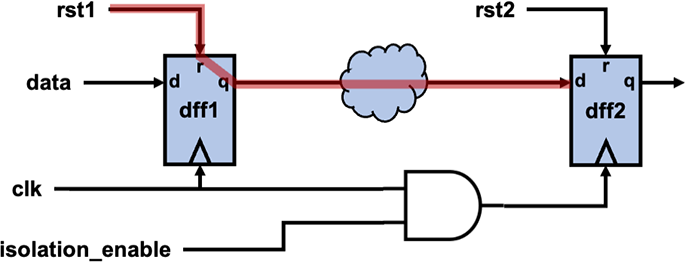 クロックアイソレーション制御によるRDC対策の回路図。isolation_enable信号によりクロックゲーティングを制御する様子を示す