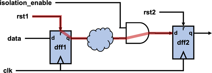 データアイソレーション制御によるRDC対策の回路図。isolation_enable信号によりデータパスを遮断する様子を示す