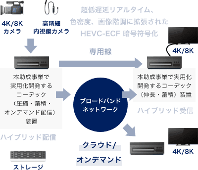 ８K超低遅延コーデック装置