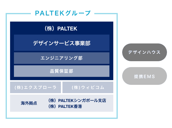 開発体制（試作から量産までカバー）