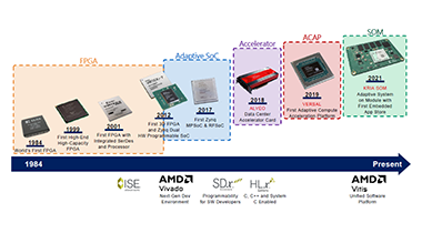 AMD FPGAファミリのラインナップと主要製品を説明するイメージ図