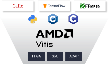 FPGA設計環境Vitis™に関連する各種ツールのロゴとVitis™のロゴの画像