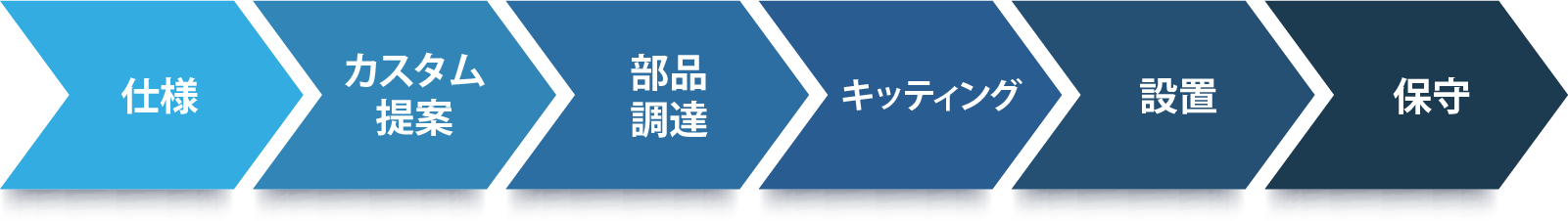 PALTEKのワンストップサービスフロー：仕様検討から始まり、カスタム提案、部品調達、キッティング、設置を経て、保守まで一貫したサポートを提供