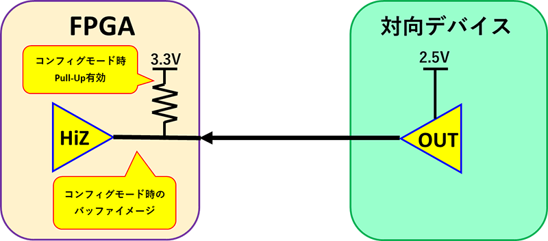 FPGA内の2.5V Pull-Up有効時のバッファ構成図。HiZバッファを介して対向デバイスと接続される様子を示す回路図