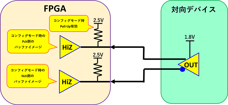 FPGA内の3.3V Pull-Up有効時のバッファ構成図。単一のHiZバッファを介して対向デバイスと接続される様子を示す回路図