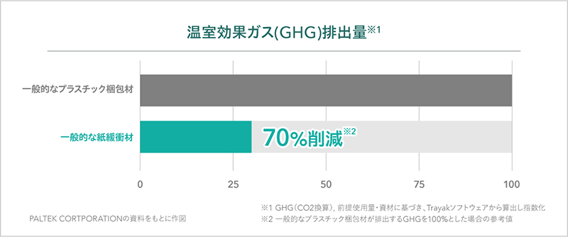 温室効果ガス(GHG)排出量の比較グラフ。一般的なプラスチック梱包材を100%とした場合、紙緩衝材は70%削減を実現している
