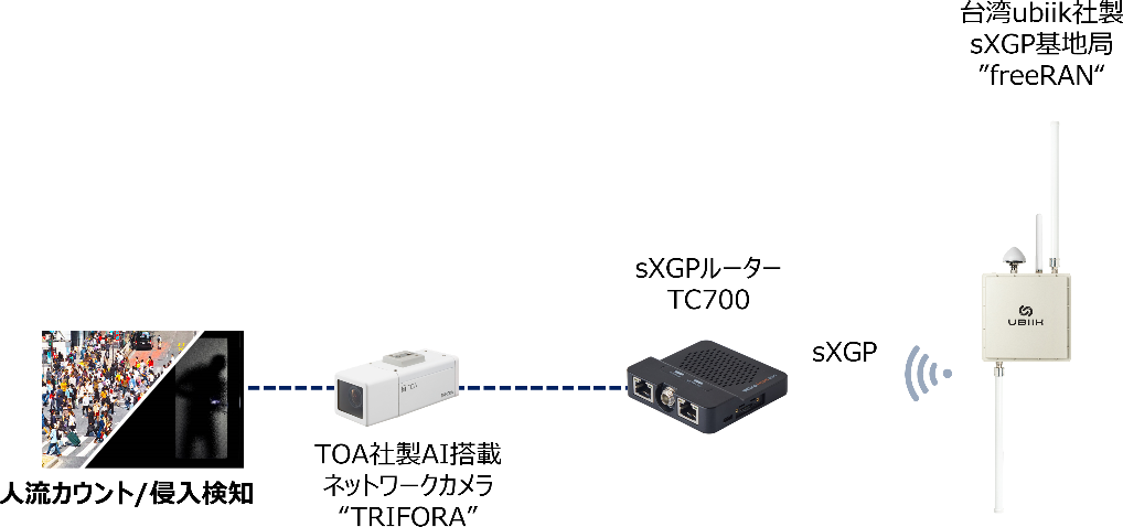 人流カウントと侵入検知システムのデモ概要図（sXGP + TOAカメラ）