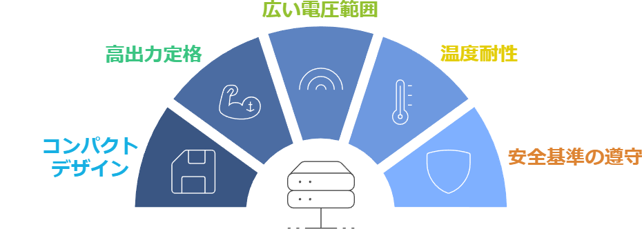 LOP-400/500/600シリーズの5つの特長(広い電圧範囲、温度耐性、安全基準の遵守、コンパクトデザイン、高出力定格)を示す半円形のインフォグラフィック