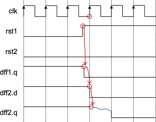 非同期リセットドメインにおけるメタスタビリティ発生のタイミングチャート。rst1のアサートによりdff1.qが変化し、dff2でメタスタビリティが発生するシーケンスを示す