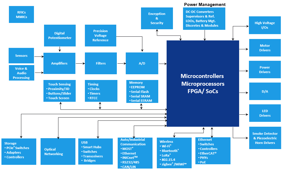 Microchip社製品の相関図。中央にマイクロコントローラ、マイクロプロセッサ、FPGA/SoCがあり、周囲にアンプ、フィルタ、A/Dコンバータ、メモリ、タッチセンシング、タイミング、USB、イーサネット、ワイヤレス、パワーマネジメント、ドライバなどの製品が関連付けられている。