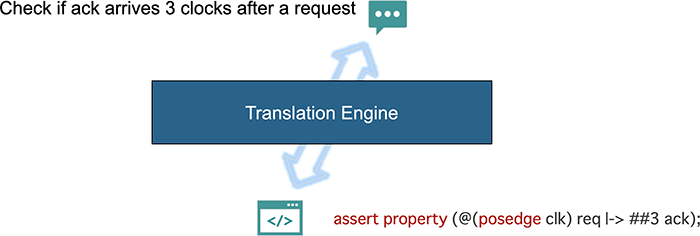 要件からアサーションへの翻訳プロセスの図