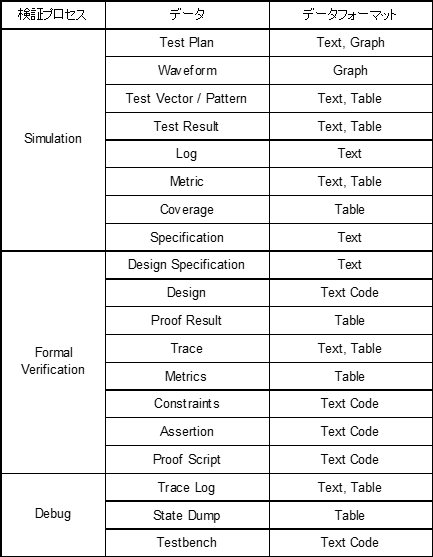 シミュレーション、フォーマル検証、デバッグで扱われる各種データとそのフォーマット種別の一覧表