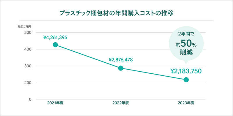 プラスチック梱包材の年間購入コストの推移。2021年度の426万円から2023年度の218万円まで、2年間で約50%削減したことを示す折れ線グラフ