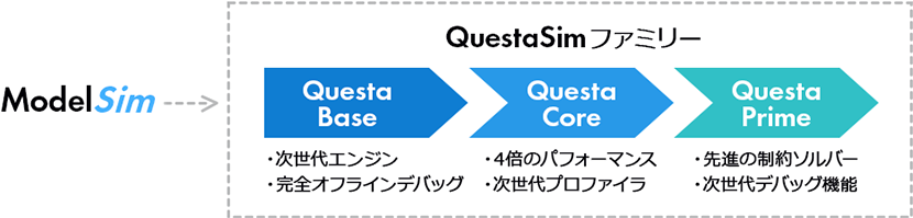 QuestaSimファミリー製品の概要と構成