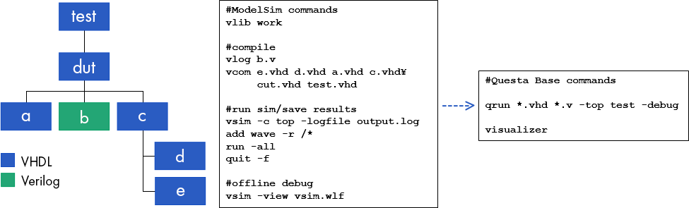 ModelSimとQuesta Baseのコマンド比較と階層テスト構造図