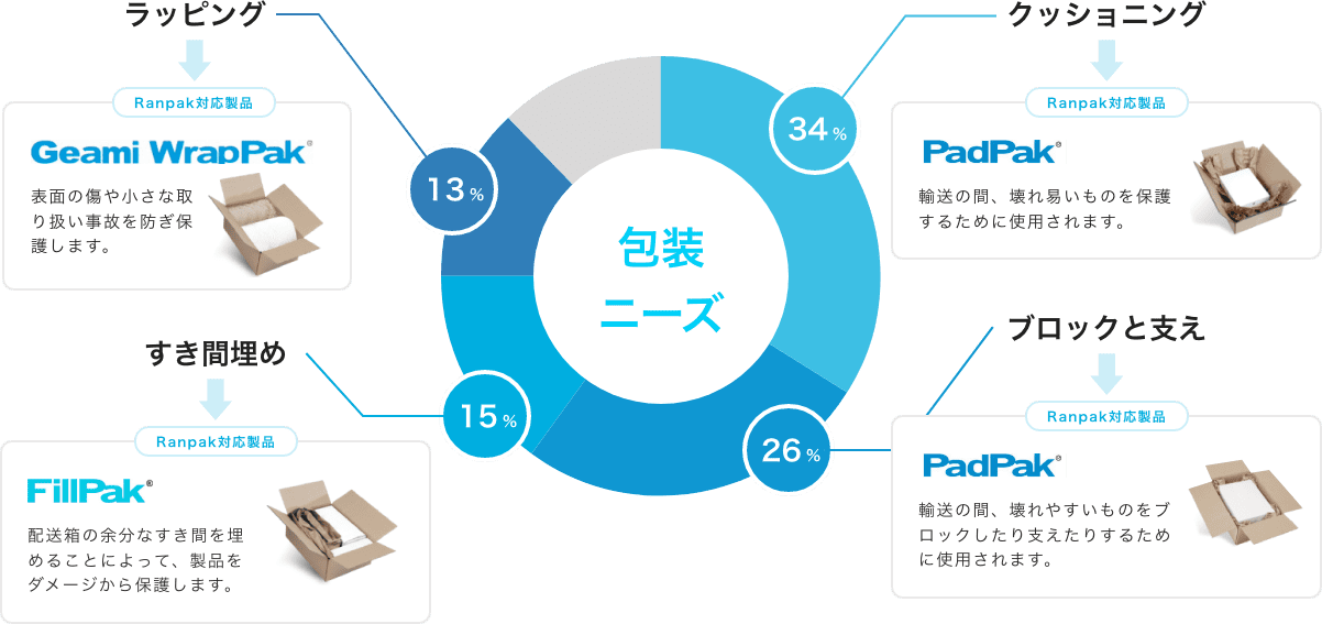 包装ニーズの円グラフとRanpak対応製品の説明図