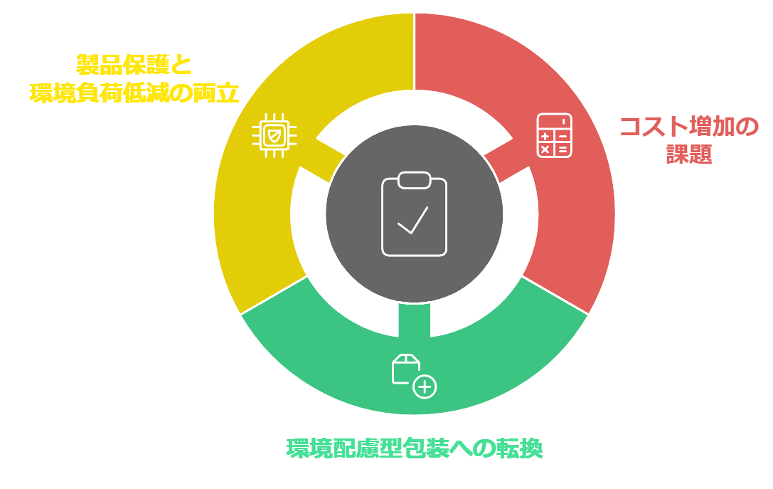 製品保護と環境負荷低減の両立、コスト増加の課題、環境配慮型包装への転換の3つの要素を示す円形のインフォグラフィック。
