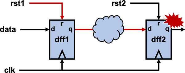 非同期リセットドメイン・クロッシングの基本的な回路構成図。rst1とrst2の異なるリセットドメインを持つDFFが接続されている様子を示す