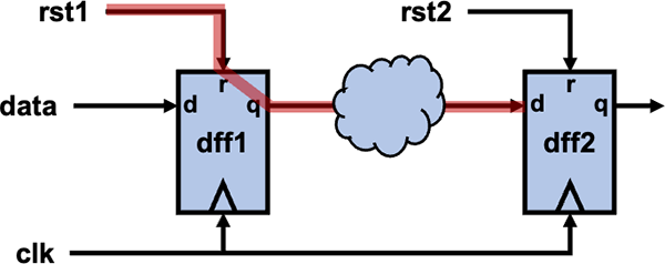 RDCパスとリセットオーダリングの回路図。rst2が先にアサートされることでメタスタビリティを防ぐ構成を示す