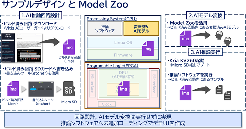 ビルド済み回路とModel Zooを利用したAI実装フローの3ステップを図解したダイアグラム