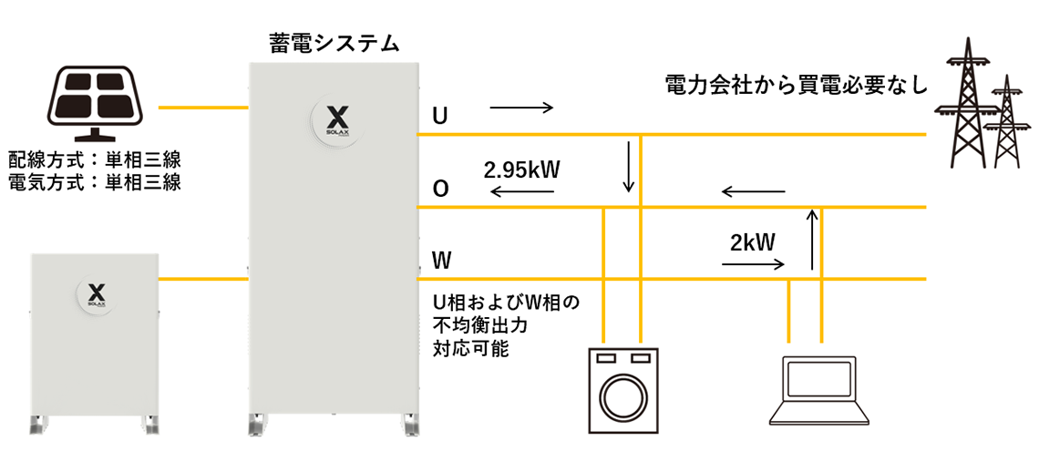 電力不均衡出力をサポート