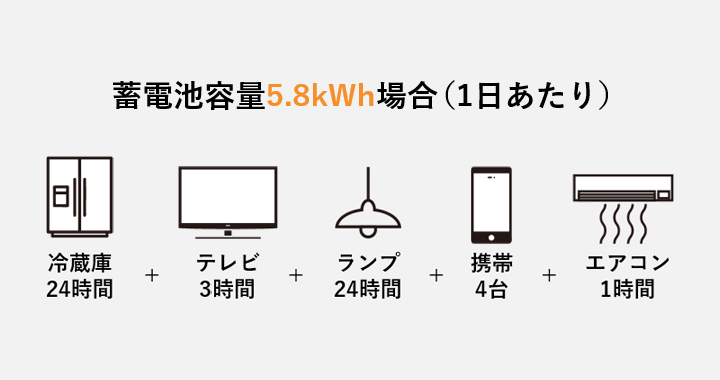 蓄電池容量5.8kWh場合(1日あたり)