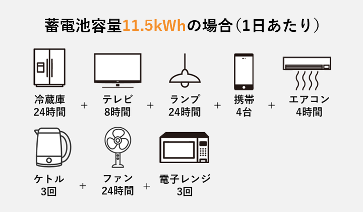 蓄電池容量11.5kWhの場合(1日あたり)
