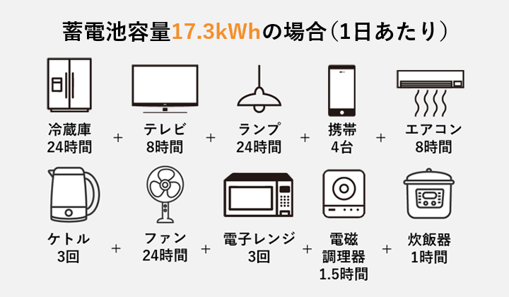 蓄電池容量17.3kWhの場合(1日あたり)