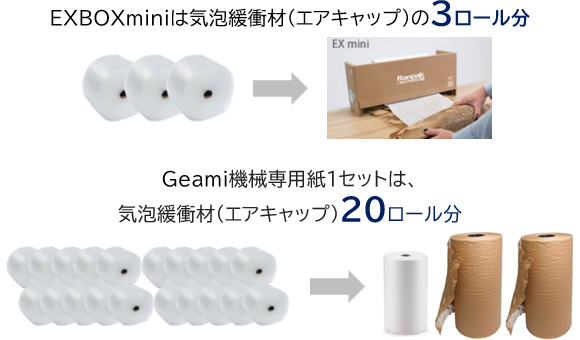 エアキャップとGeami紙の保管スペース比較図。3ロール分のエアキャップと1箱のEXBOXミニ、20ロール分のエアキャップと1セットのGeami専用紙を矢印で対比
