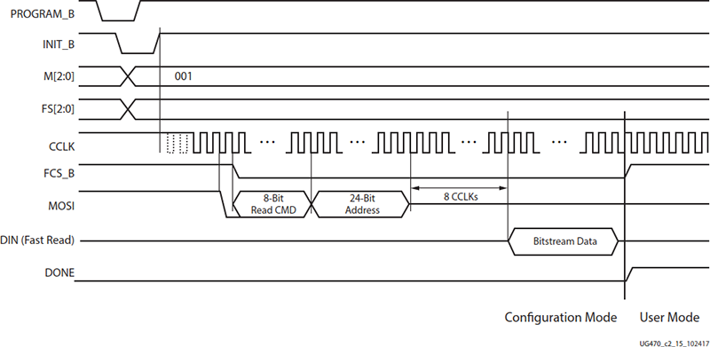 7シリーズFPGA SPIx1モードのタイミング図。PROGRAM_B、INIT_B、CCLK、MOSIなどの信号タイミングを示す波形図