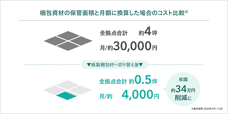 梱包資材の保管面積と月額コストの削減効果を表す図。上部が従来の全拠点合計約4坪で月約30,000円、下部が紙製梱包材導入後の約0.5坪で月約4,000円となり、年間約34万円の削減を示す