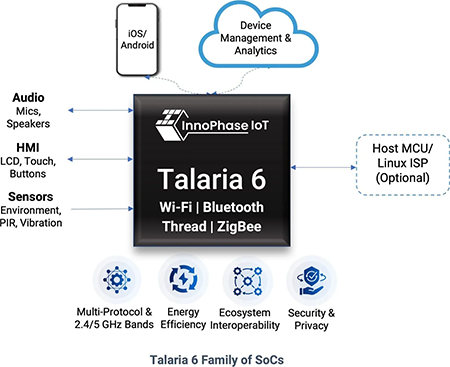 Talaria 6 システム概要図。中央のTalaria 6チップを中心に、周辺機器(オーディオ、HMI、センサー)、クラウド接続、およびホストMCUとの接続を示す接続図。主要機能として、マルチプロトコル対応、省エネ性能、エコシステム相互運用性、セキュリティを図示