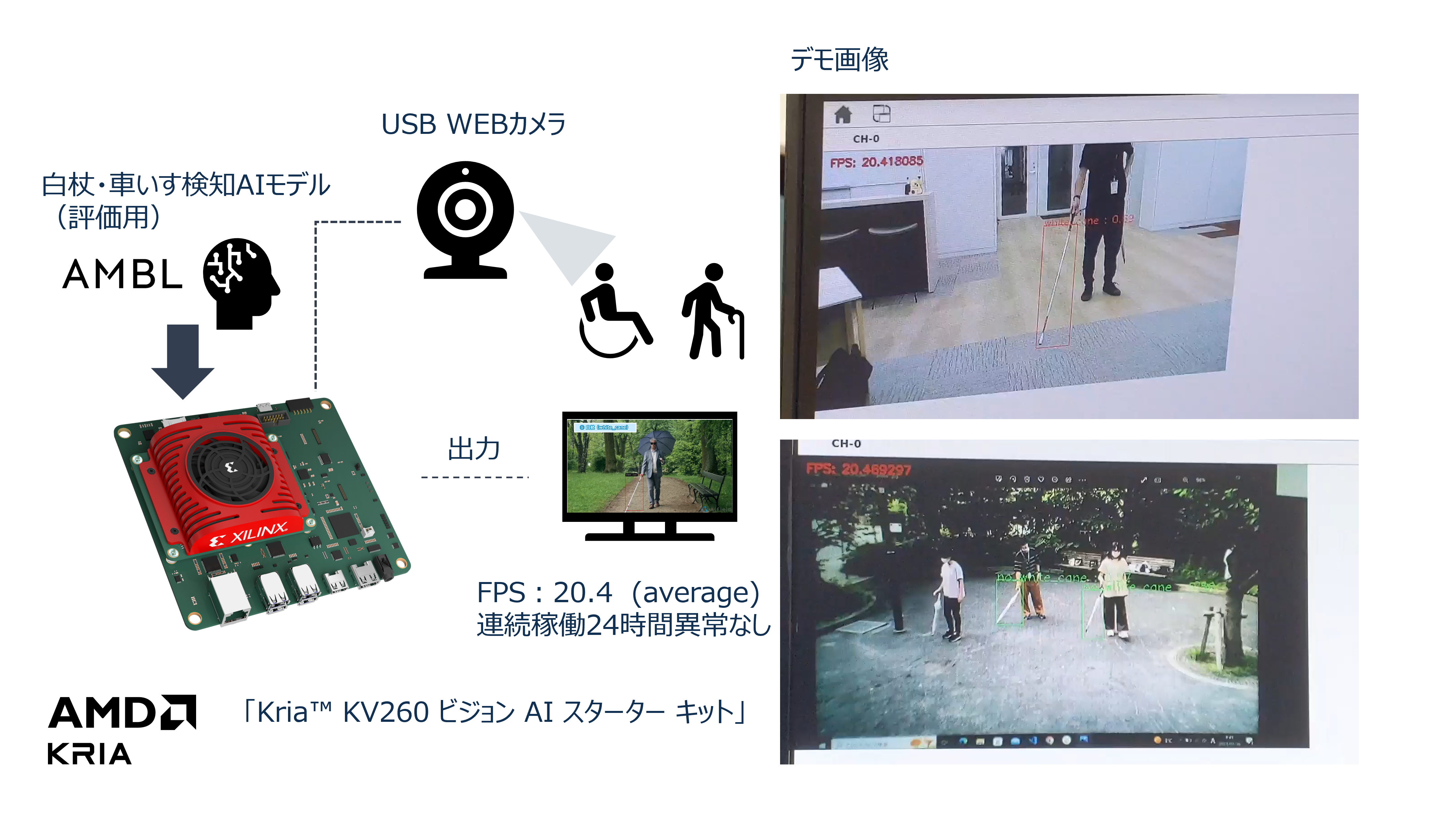 AMD社のシステム オン モジュール（SOM）「Kria KV260 ビジョン AI スターター キット」とAMBLの持つセミオーダーモデルを組み合わせたシステム構成図