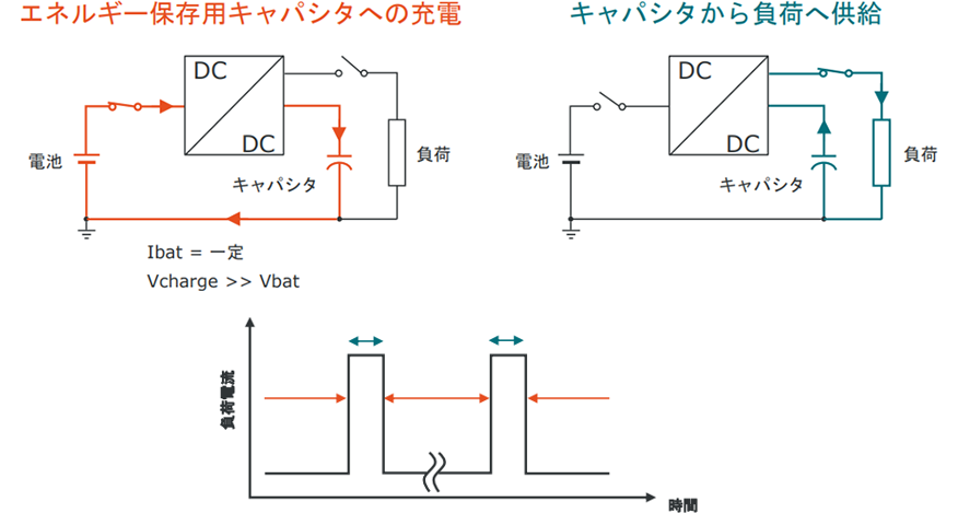 Nexperia社業界初の「Coin cell battery life booster IC」NBMシリーズの動作図