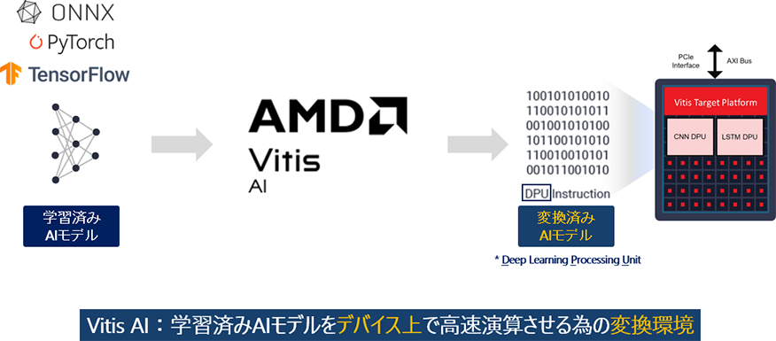 図1 Vitis™ AIについて①