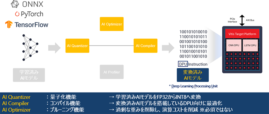 図2 Vitis™ AIについて②