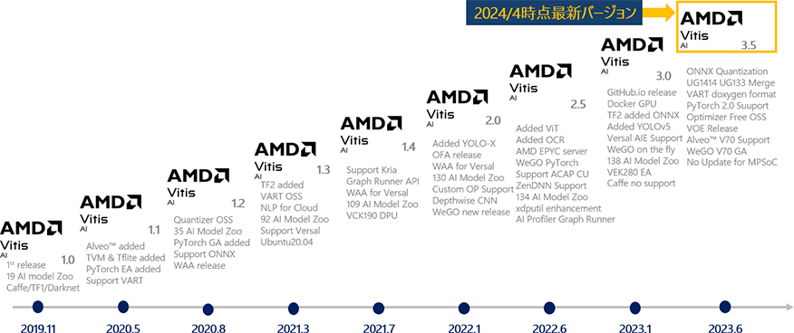 図3 Vitis™ AIアップデート推移
