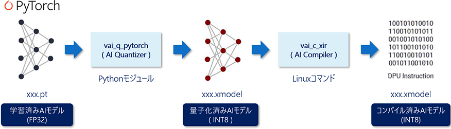 図4 Vitis™ AI PyTorchベース実装フロー概要