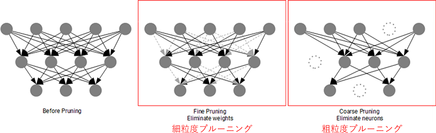 細粒度プルーニングと粗粒度プルーニングについて