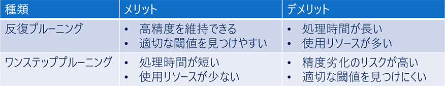 反復プルーニングとワンステッププルーニングの比較
