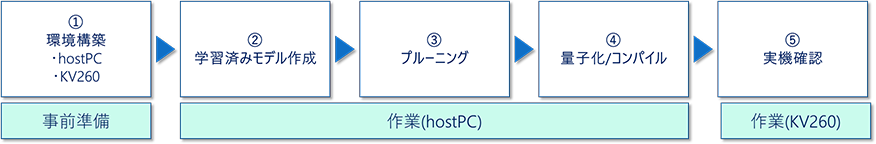 作業概要