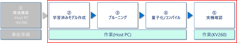作業概要