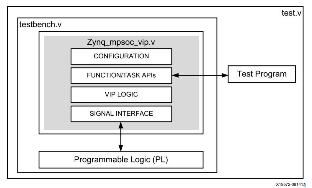 Zynq® UltraScale+™ MPSoC VIPテストベンチの構成