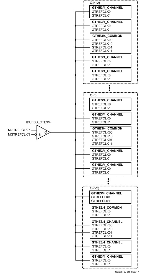 複数クワッドにある複数のトランシーバを使用する1つの外部基準クロック